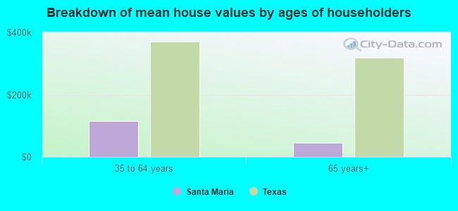 Breakdown of mean house values by ages of householders