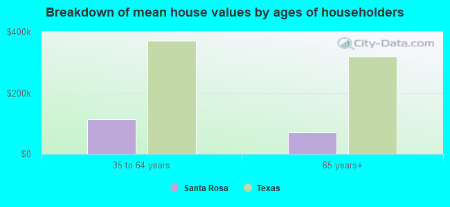 Breakdown of mean house values by ages of householders