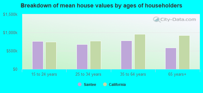 Breakdown of mean house values by ages of householders