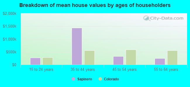 Breakdown of mean house values by ages of householders