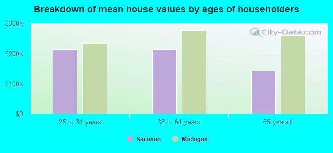 Breakdown of mean house values by ages of householders