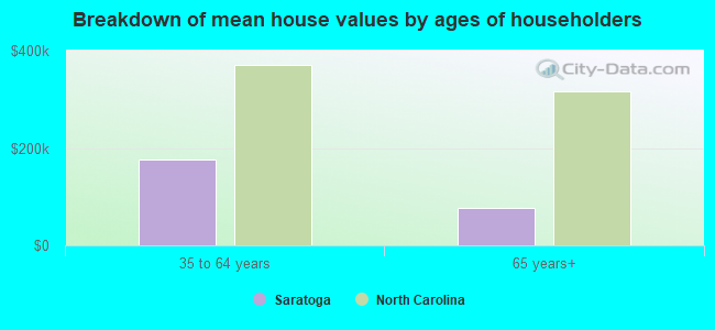 Breakdown of mean house values by ages of householders