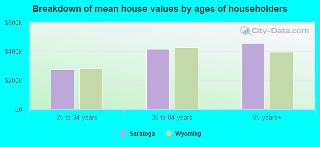 Breakdown of mean house values by ages of householders