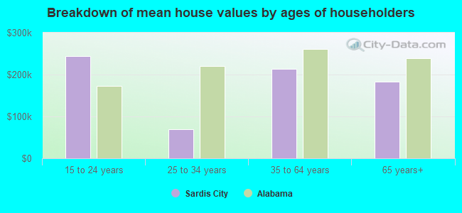 Breakdown of mean house values by ages of householders