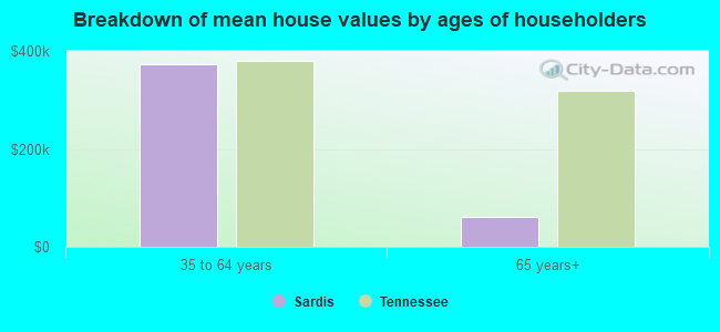 Breakdown of mean house values by ages of householders