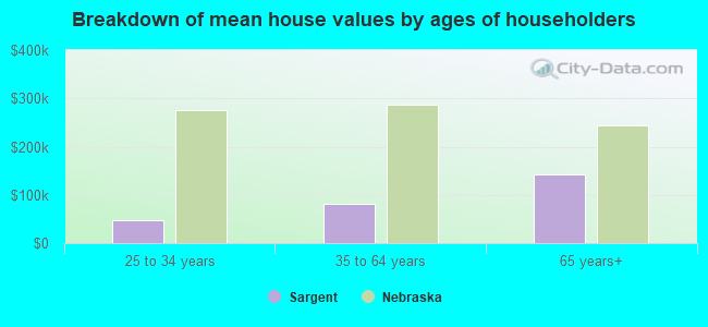 Breakdown of mean house values by ages of householders