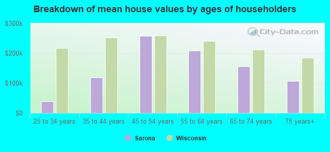 Breakdown of mean house values by ages of householders