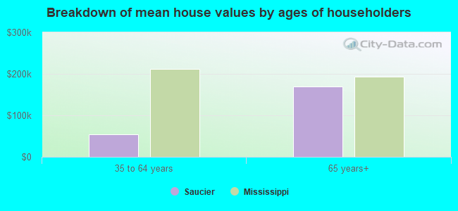 Breakdown of mean house values by ages of householders