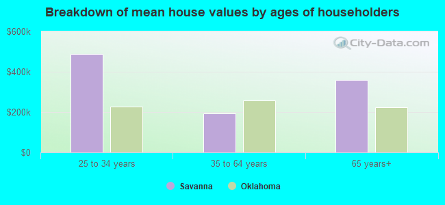 Breakdown of mean house values by ages of householders