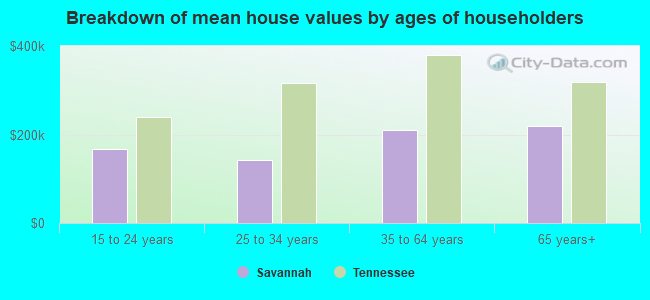 Breakdown of mean house values by ages of householders