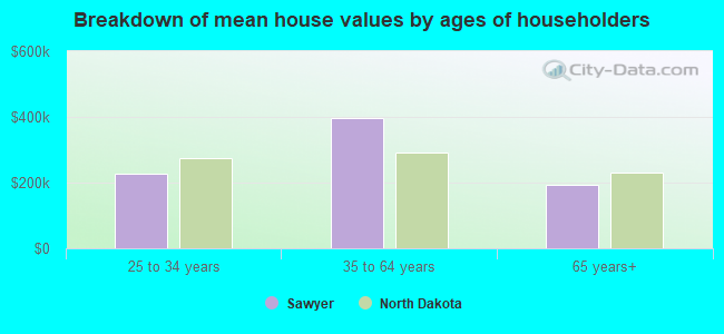 Breakdown of mean house values by ages of householders