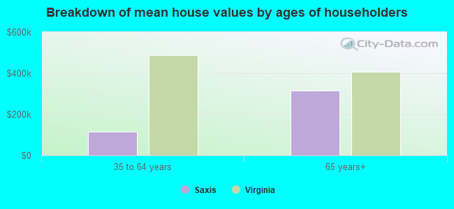 Breakdown of mean house values by ages of householders