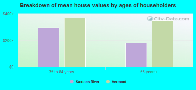 Breakdown of mean house values by ages of householders