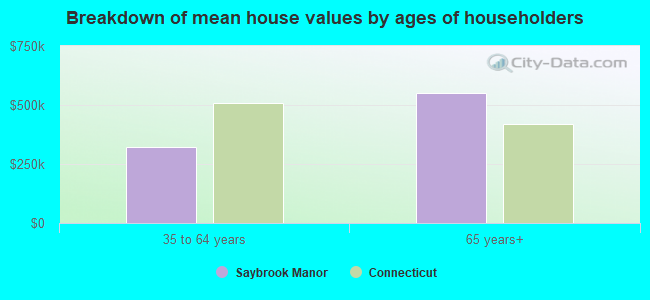 Breakdown of mean house values by ages of householders