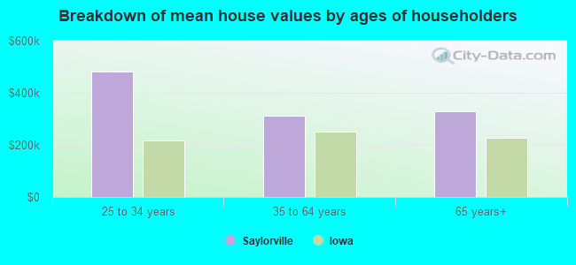 Breakdown of mean house values by ages of householders