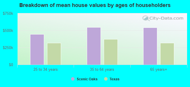 Breakdown of mean house values by ages of householders