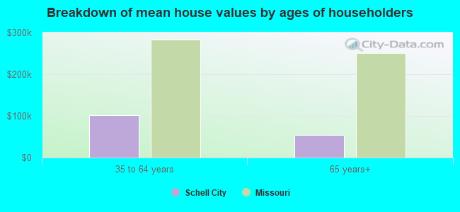 Breakdown of mean house values by ages of householders