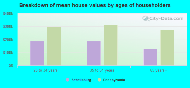 Breakdown of mean house values by ages of householders