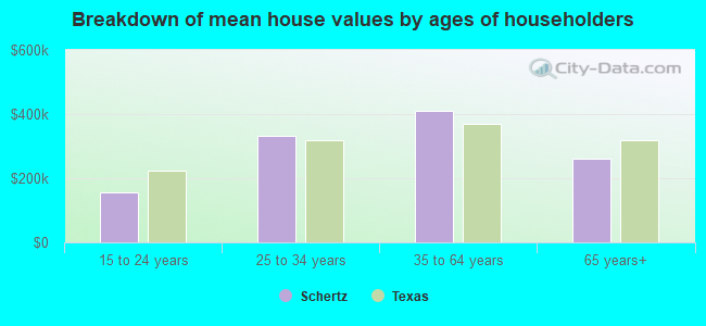 Breakdown of mean house values by ages of householders