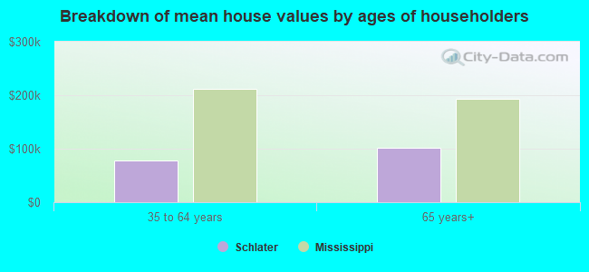 Breakdown of mean house values by ages of householders