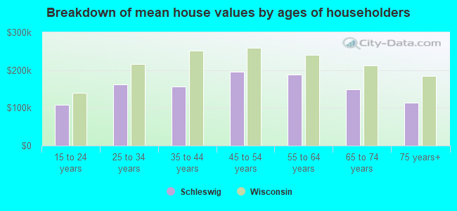 Breakdown of mean house values by ages of householders