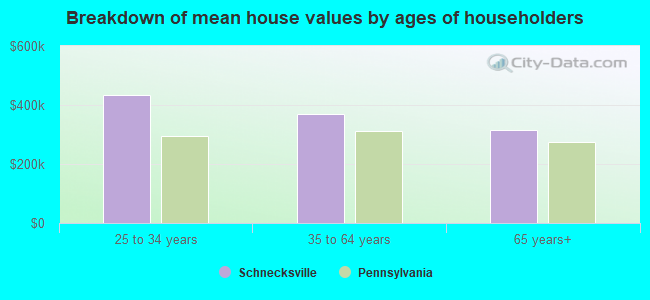 Breakdown of mean house values by ages of householders