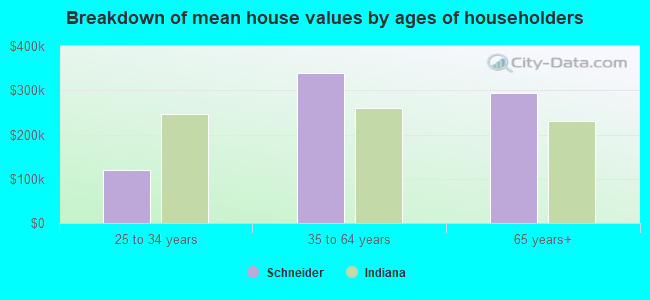 Breakdown of mean house values by ages of householders