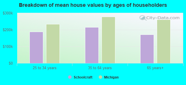 Breakdown of mean house values by ages of householders