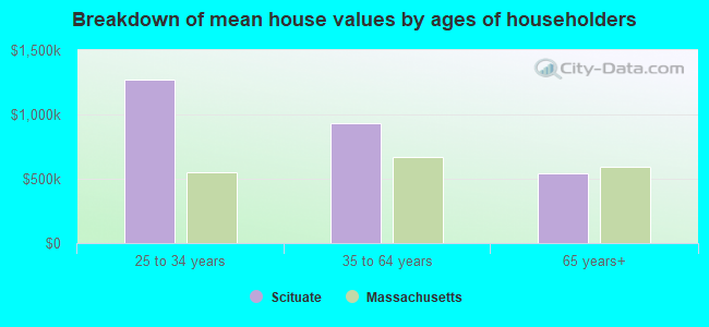 Breakdown of mean house values by ages of householders