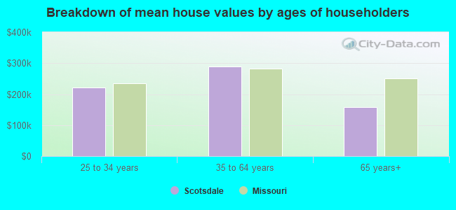 Breakdown of mean house values by ages of householders