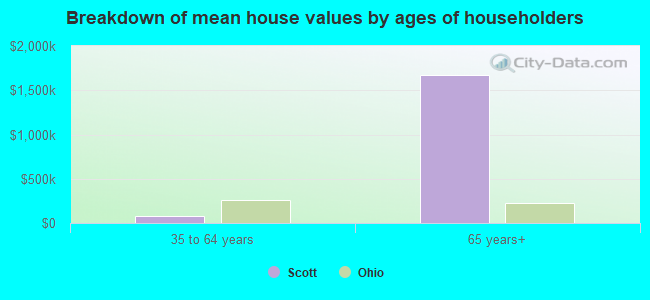 Breakdown of mean house values by ages of householders