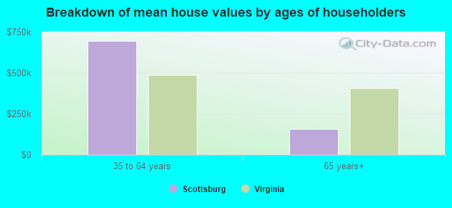 Breakdown of mean house values by ages of householders