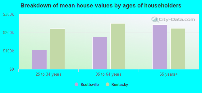 Breakdown of mean house values by ages of householders