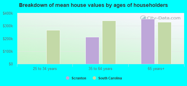 Breakdown of mean house values by ages of householders