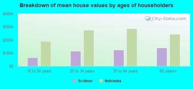 Breakdown of mean house values by ages of householders