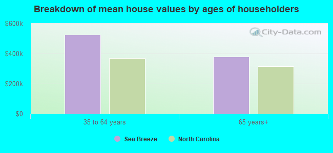 Breakdown of mean house values by ages of householders