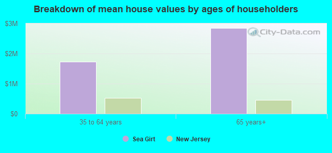 Breakdown of mean house values by ages of householders