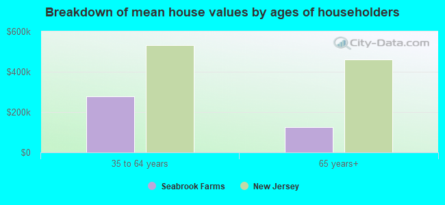 Breakdown of mean house values by ages of householders