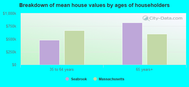 Breakdown of mean house values by ages of householders