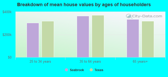 Breakdown of mean house values by ages of householders