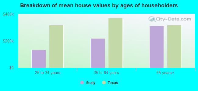 Breakdown of mean house values by ages of householders