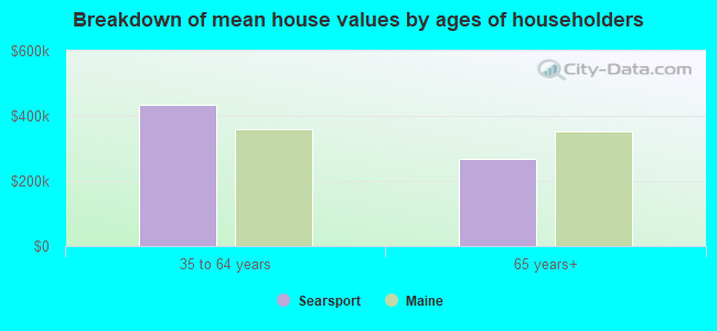 Breakdown of mean house values by ages of householders