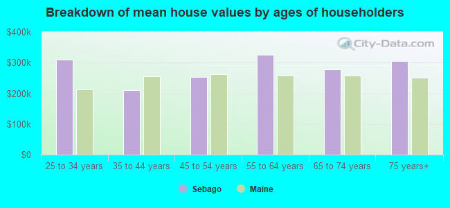 Breakdown of mean house values by ages of householders