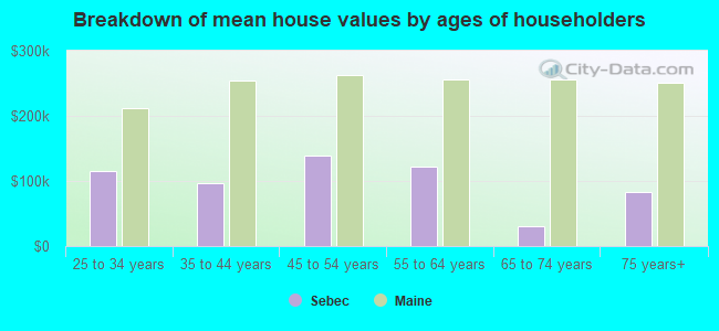 Breakdown of mean house values by ages of householders