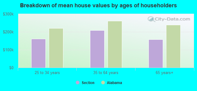 Breakdown of mean house values by ages of householders