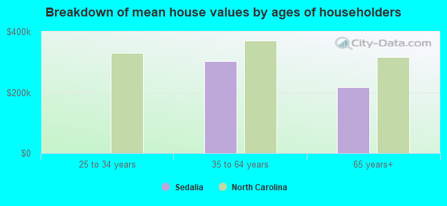 Breakdown of mean house values by ages of householders