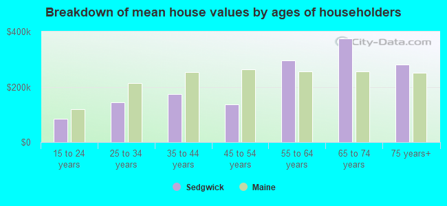 Breakdown of mean house values by ages of householders