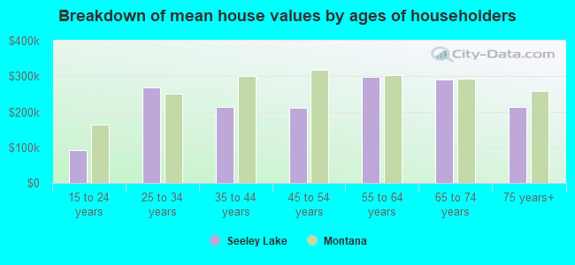 Breakdown of mean house values by ages of householders