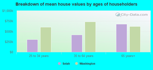 Breakdown of mean house values by ages of householders