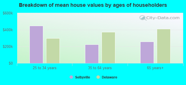 Breakdown of mean house values by ages of householders